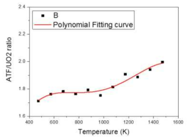 온도에 따른 ATF/UO2 열전도도 비율