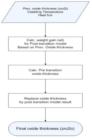 ‘subroutine corrosion’ flow chart