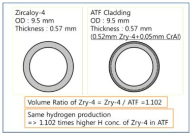 ATF 피복관의 Zry-4 비율