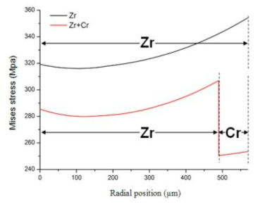 Zircaloy 단층구조 피복관과 ATF Cr 코팅 피복관의 응력 분포 비교