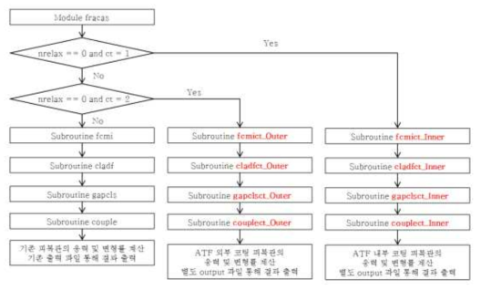 FRACAS_CT가 이식된 FRAPCON4.0 구성도