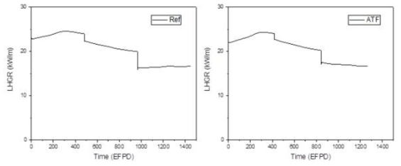 참조 핵연료와 ATF의 시간에 따른 평균 선출력 변화