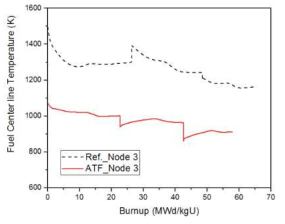 핵연료 중심 온도 변화 (Ref. vs ATF)