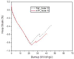 연소 중 Hoop strain 변화