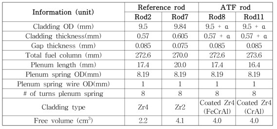 연소 시험 중인 핵연료 피복관 제원 정보