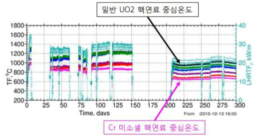 핵연료 선출력 대비 중심 온도