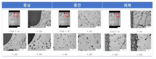 조사된 SB(Mn-Al) 소결체 시편의 위치 별 기공 조직