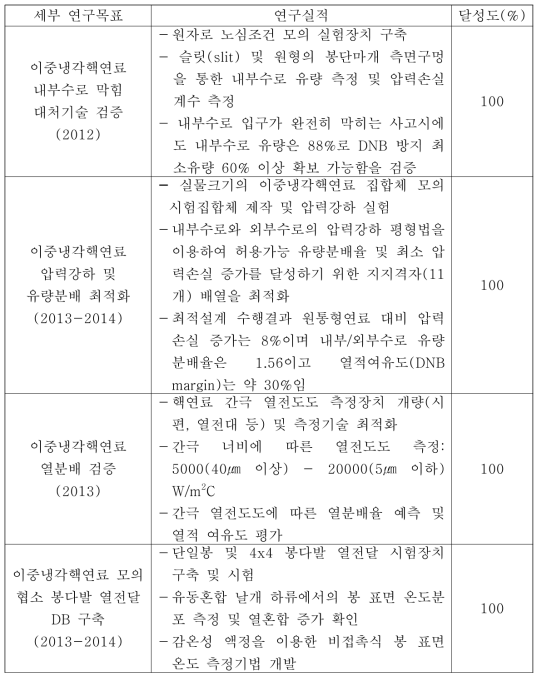 이중냉각핵연료 열수력 세부 연구목표의 연구실적 및 목표달성도