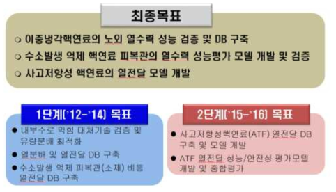 핵연료 열수력 핵심기술개발 과제의 연구목표