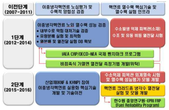 경수로핵연료 열수력 핵심기술개발과제 추진체계