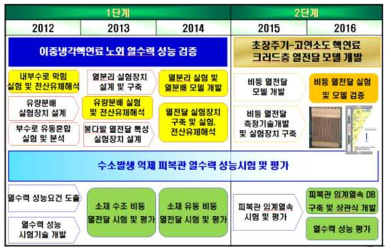 이중냉각핵연료와 사고저항성핵연료 열수력 핵심기술개발 로드맵