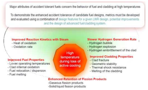 사고저항성핵연료(ATF)의 정의 및 개발 목표