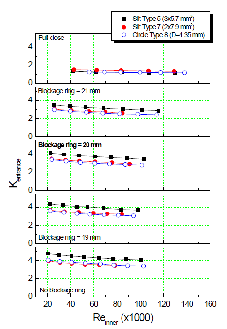 슬릿타입과 원형 측면구멍의 입구손실계수