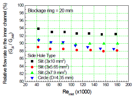 측면구멍 형상에 따른 유량확보율의 비교