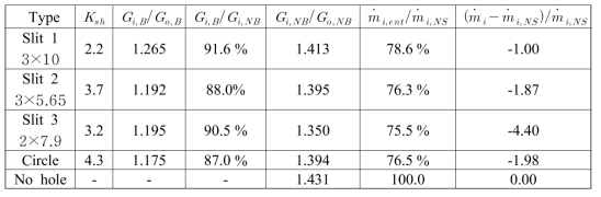측면구멍 형상에 따른 유동특성(Re=100,000)