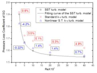 난류모델에 따른 압력손실계수 비교