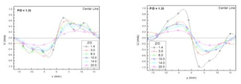 중심선의 횡방향 속도 분포 (P/D = 1.35)