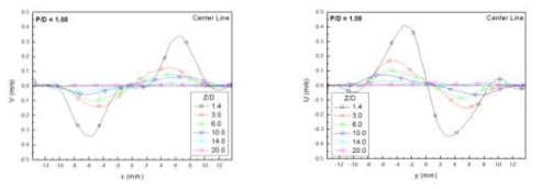 중심선의 횡방향 속도 분포 (P/D = 1.08)