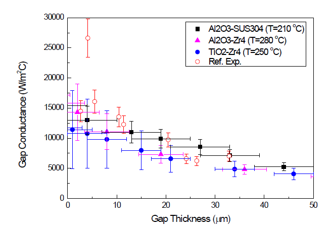 시편에 따른 간극 열전도도의 비교