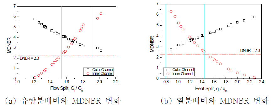 유량분배비와 열분배비에 따른 MDNBR 변화