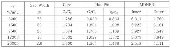 최대 외부 간극열전도도(hg,o = 20,000 W/m2C)에서 내부 간극열전도도에 따른 열수력 특성