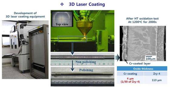 사고저항성 강화 표면처리 피복관 내산화 물질 코팅을 위한 3D 레이저 코팅 기술