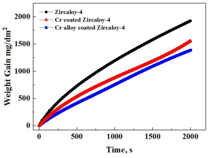 CrAl-coated Zircaloy-4의 고온산화 특성 (II)