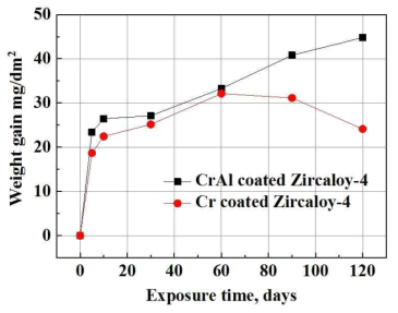 Cr 및 CrAl 코팅 Zircaloy-4 시편의 정상부식 특성