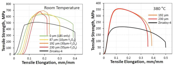 ODS Zircaloy-4 시편의 상온 및 380°C 인장 거동