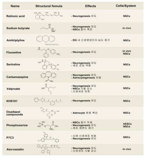 신경줄기세포의 운명 조절 합성 화합물들