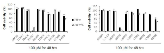 The effect of 9 fragment hits on growth of tumor cells