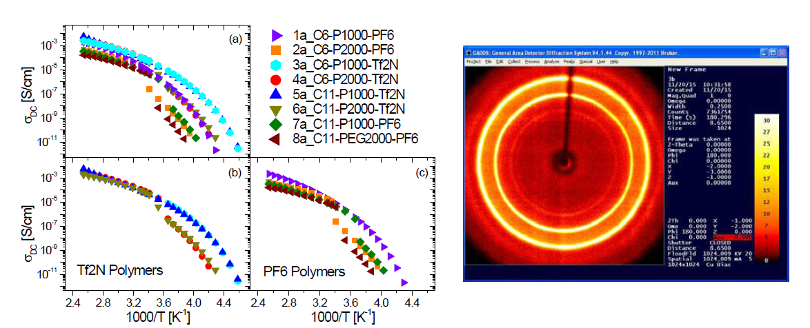 Imidazolium-PEG copolyester의 온도에 따른 전도도 변화 및 2D X-ray 분석의 예