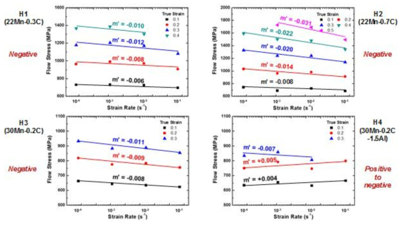 합금원소과 변형률 속도에 따른 고망간강의 유동 응력 변화