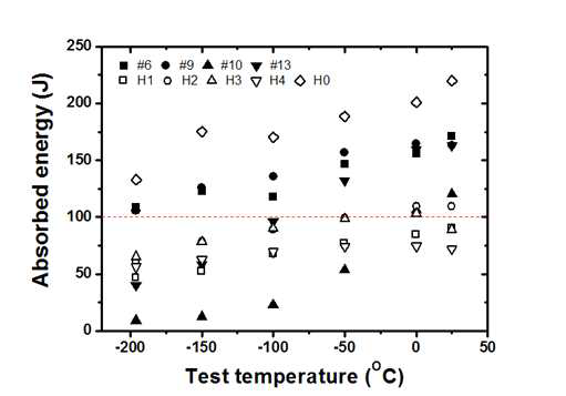 저온인성용 경향 고강도 고망간강의 시험 온도에 따른 충격 흡수에너지 변화