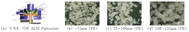 극저온 기반 ACM Pulverizer 및 PE(Polyethylene) 분말 크기별 OM 사진