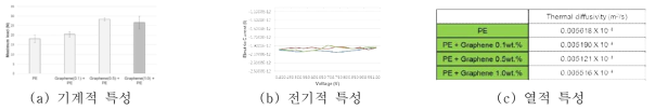 그래핀-고분자 복합재료 특성 분석