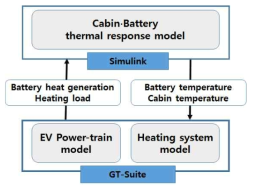 Integration model architecture and data transfer between sub-models