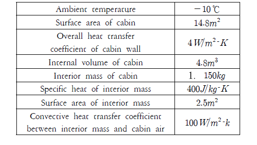 Input value for cabin thermal response model