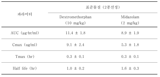 경구 투여 후 분석방법 검증을 위한 연구자간 method validation 결과