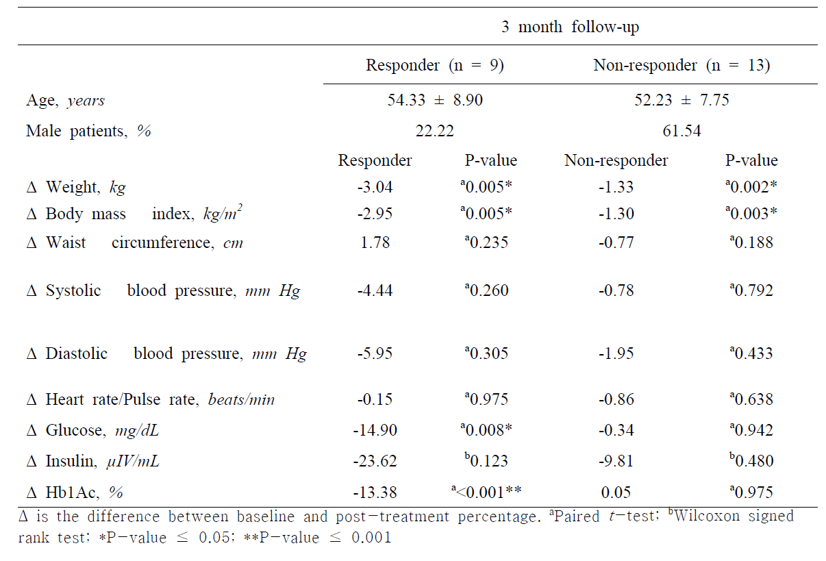 Characteristics of responder and non-responder groups after metformin administration.