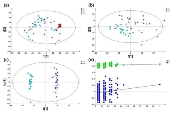 Multivariate analysis derived from untargeted metabolic profiling using gas chromatography/mass chromatography