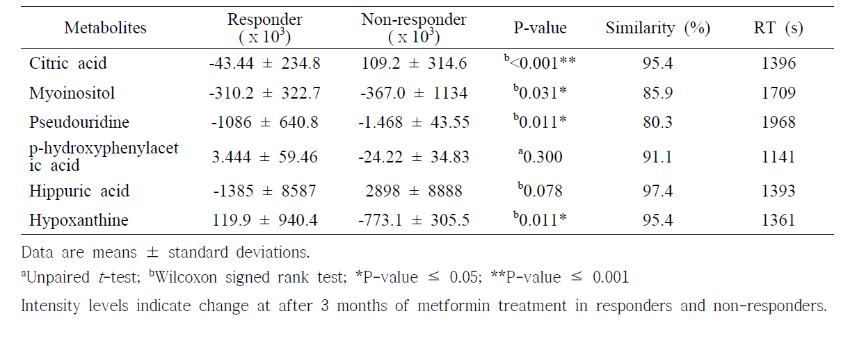 Intensity levels in responder and non-responder groups after 3 months of metformin treatment compared to the baseline.