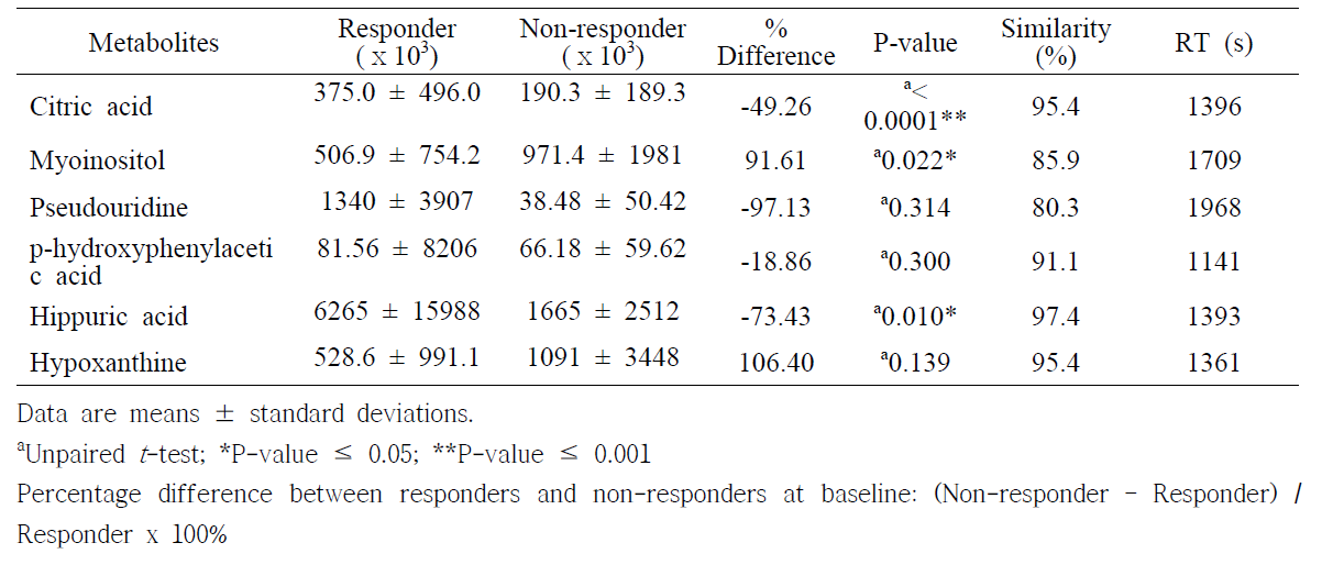 Different intensity levels in responder and non-responder groups at baseline.