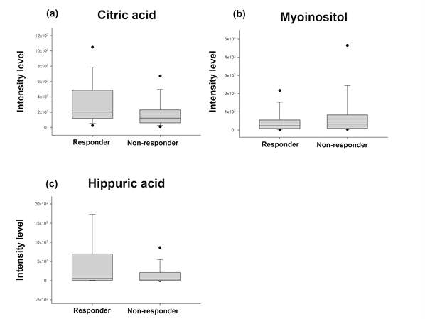 Intensity levels of significantly different metabolites between responders and non-responders at baseline.