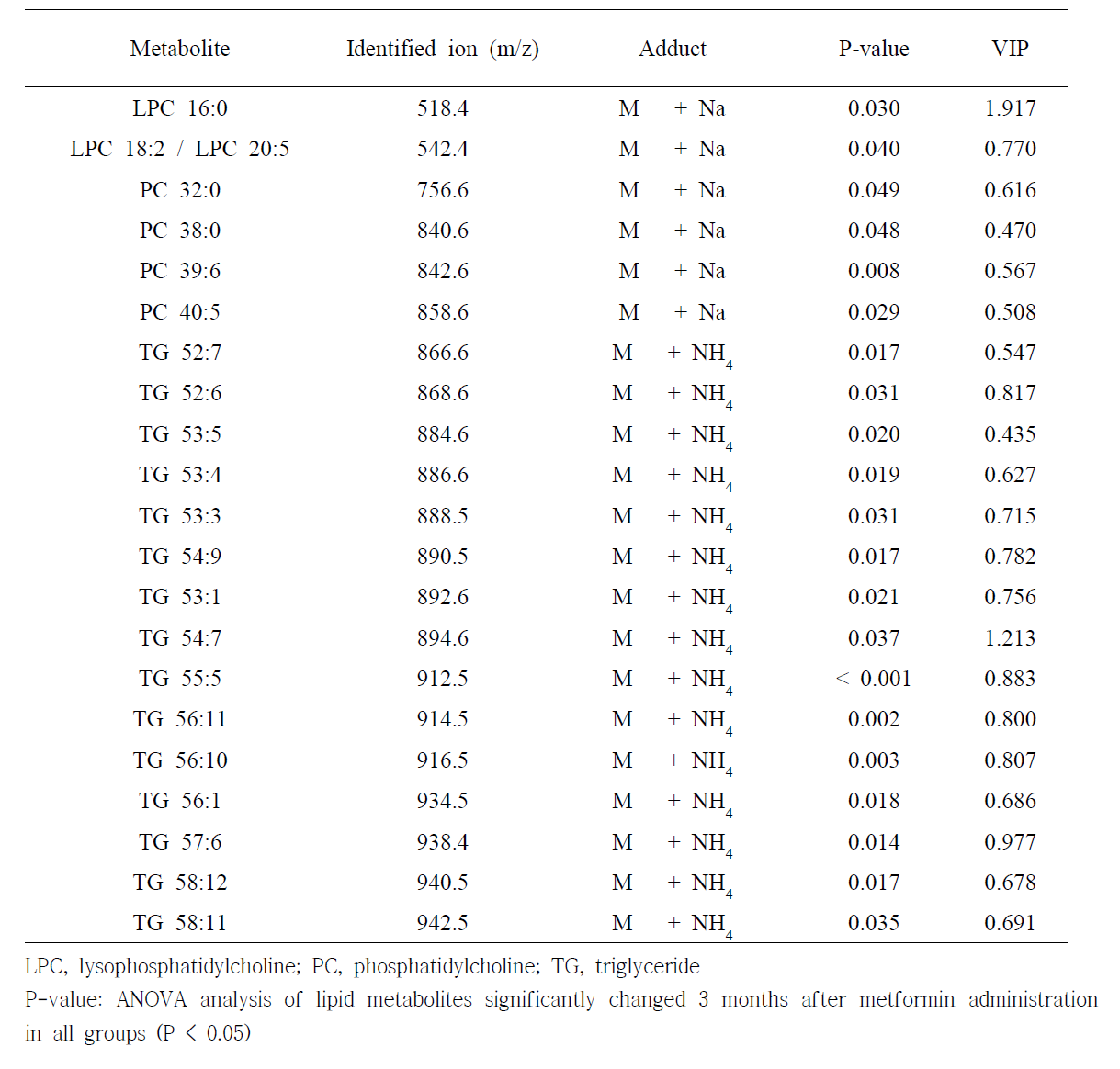 Identified lipid metabolites that significant differences baseline and after 3 months metformin administration.
