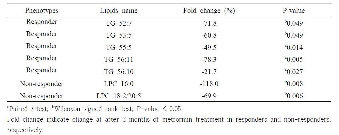 Selection of differently changed in metformin treatment in two groups.