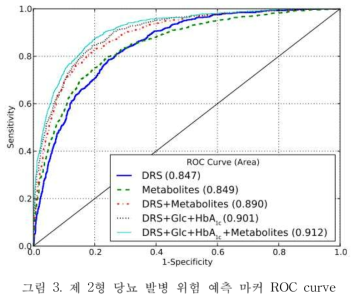 제 2형 당뇨 발병 위험 예측 마커 ROC curve