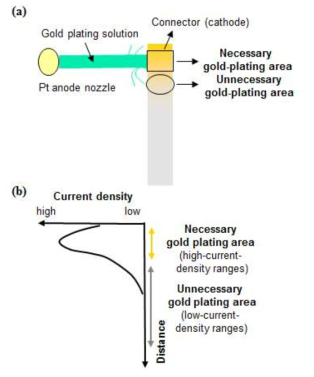 고속 분사법에 의한 부분 금도금 방법의 개요(a) 및 커넥터의 위치와 전류밀도와 상관관계(b)