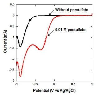 과황산칼륨을 포함하는 용액과 포함하지 않는 용액에서의 LSV법에 의한 분극곡선측정