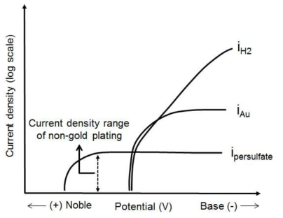 과황산칼륨을 포함하는 금도금액에서 낮은 전류밀도 영역에서 금도금이 억제되는 매커니즘을 나타내는 부분 분극곡선.